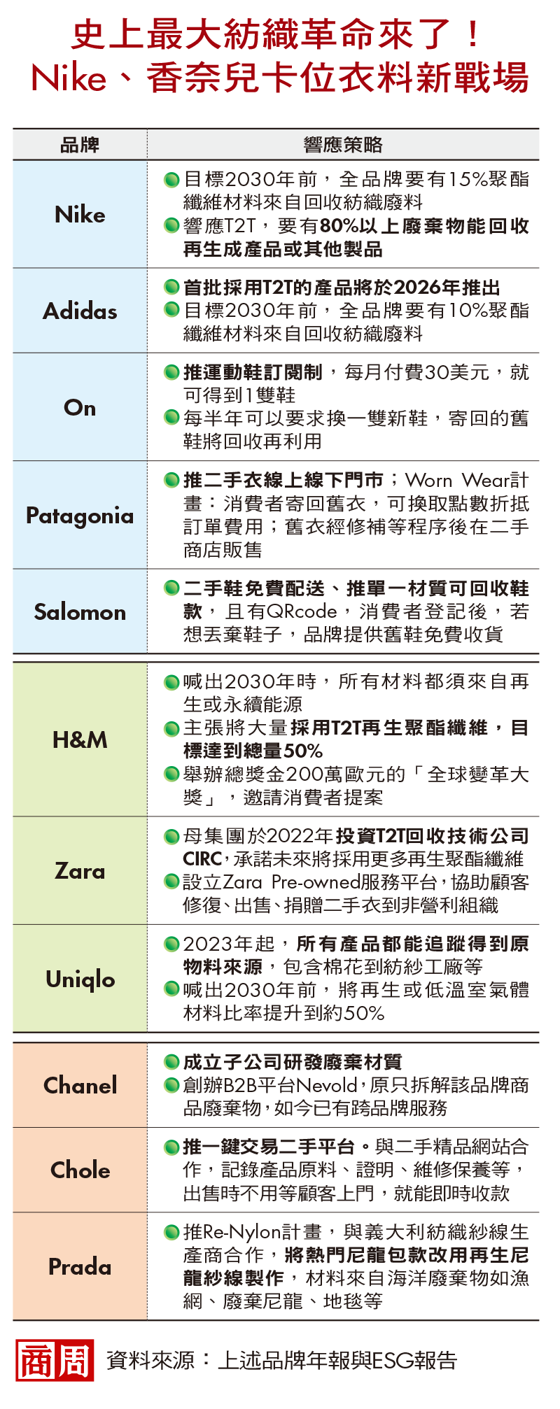 史上最大紡織革命來了!Nike、Uniqlo、香奈兒卡位衣料新戰場 史上最大紡織革命來了!Nike、Uniqlo、香奈兒卡位衣料新戰場
